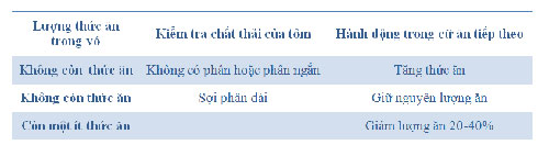 Chúng tôi cho thức ăn vào vó theo tỷ lệ 2-2,5 g/kg thức ăn/vó