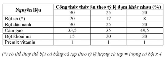 bảng công thức thành phần thức ăn cho cá tôm cua, Quy trình chế biến thức ăn nuôi cá theo quy mô nông hộ